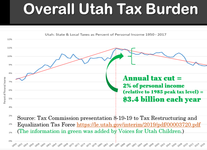 3.4b tax cut USTC