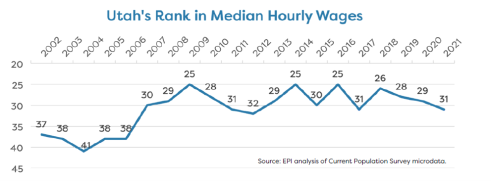 Chart UT med hrly wage rank 2000 2021
