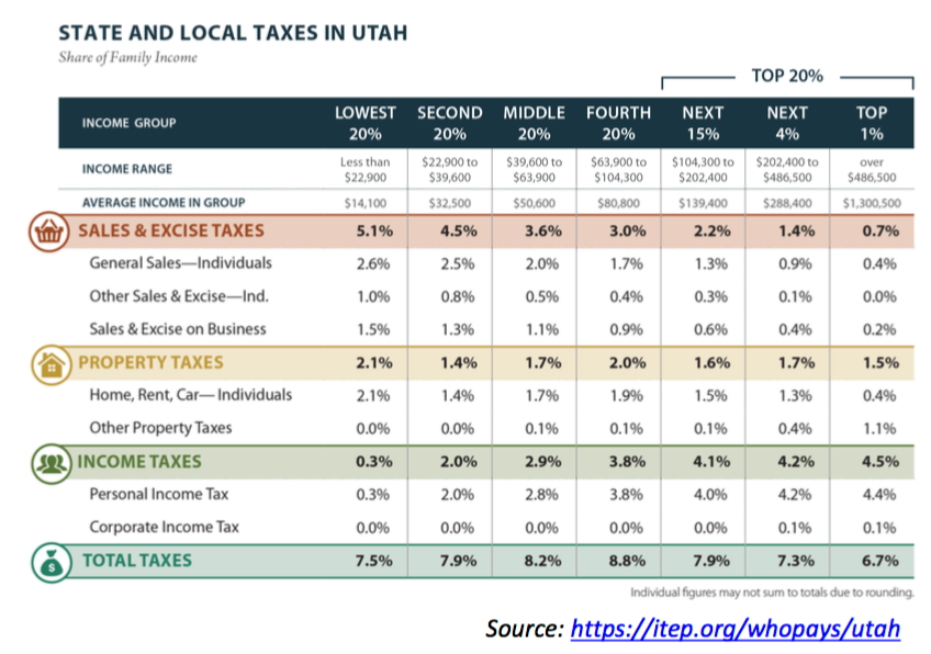 ITEP Who Pays Utah summary chart