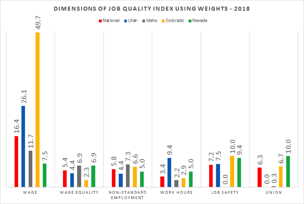JQI Job Quality Index results by dimension 1