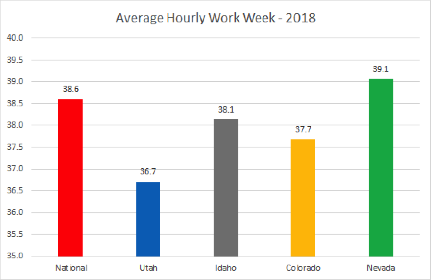 JQI avg Work Week Hours by state