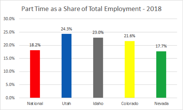 JQI part time empl overall by state