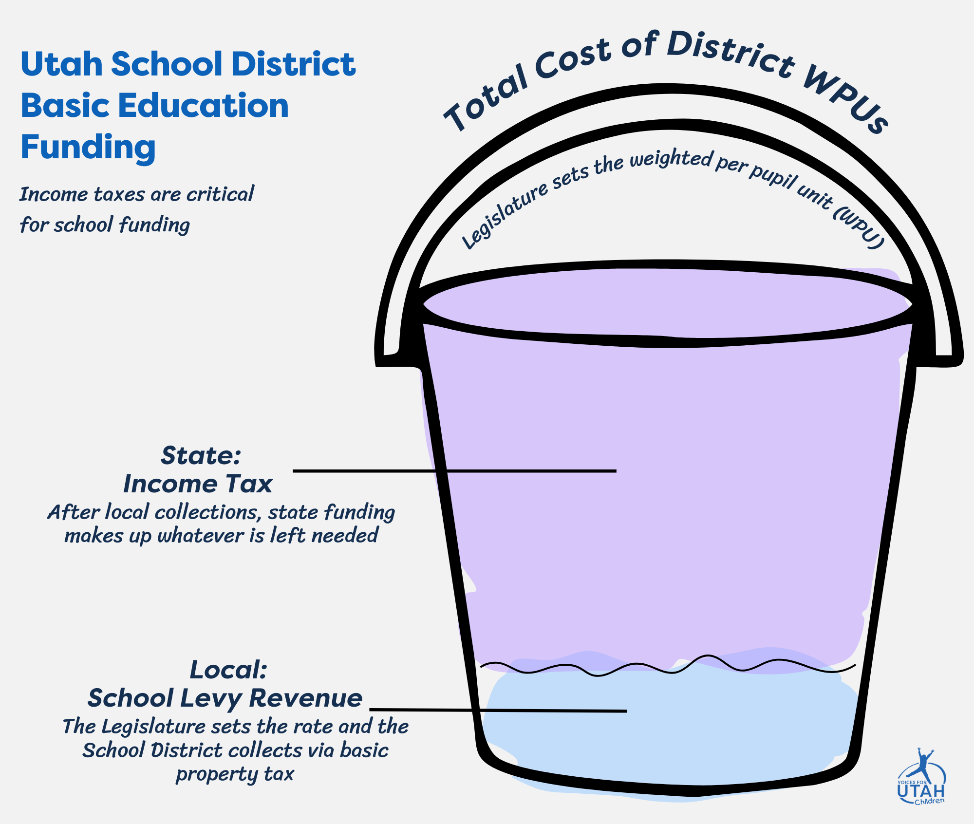 School District Basic Funding bucket: First fills with local school levy revenue, the rest is made up for by state income tax