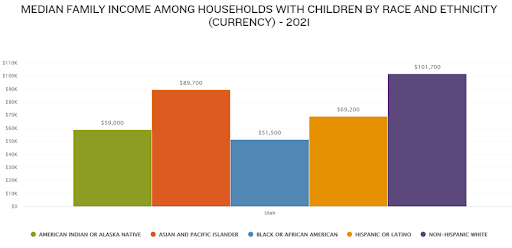Median Family Income by Race
