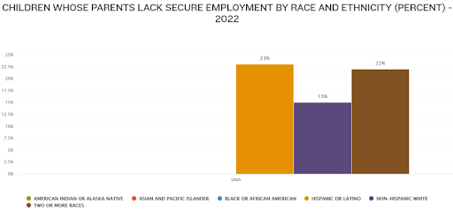 Children Whose Parents Lack Secure Employment by Race