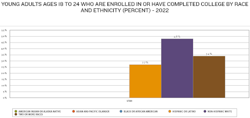 Young adults who are enrolled of completed college by race