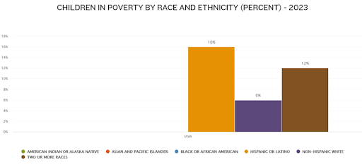 Children in Poverty by Race