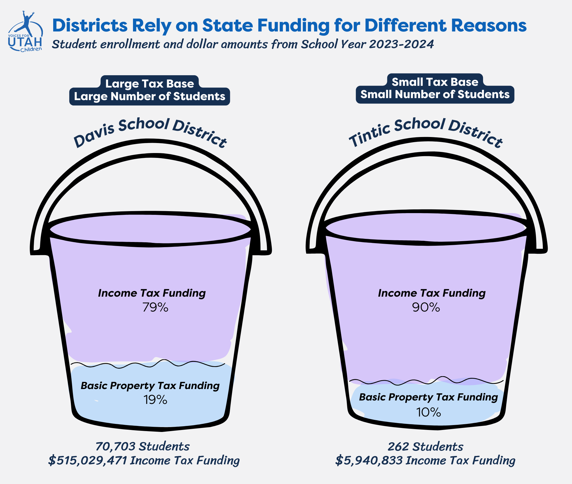 School District Bucket Comparison