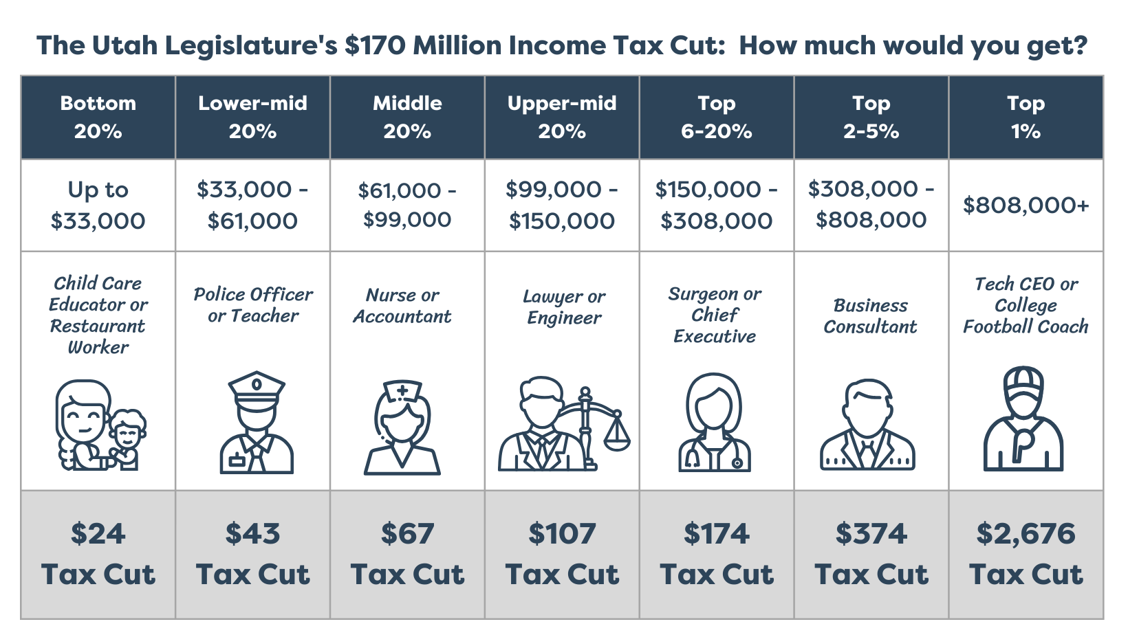 The Utah Legislatures 160 Million Tax Cut How much would you get 