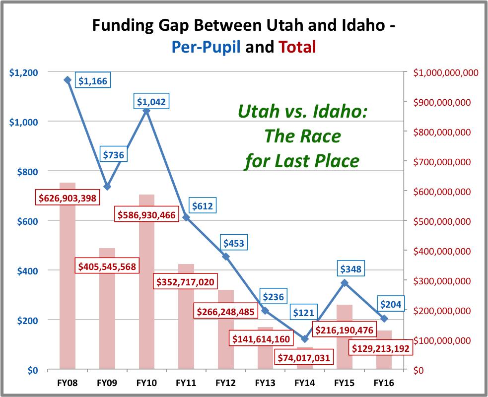Utah Idaho educ chart
