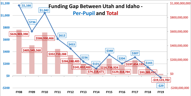 Utah Idaho educ gap chart 2008 2019