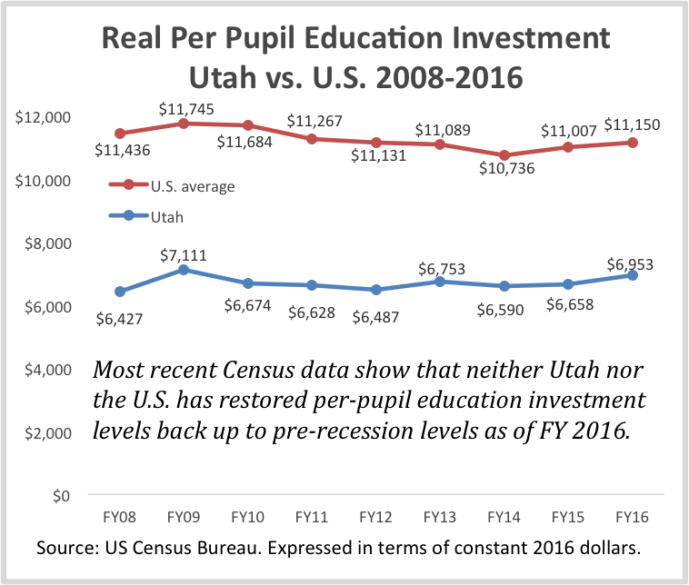 Utah US educ chart