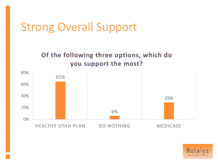 healthy utah has strong support according to poll