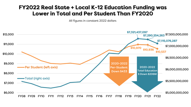 Real State Local K 12 Education Funding