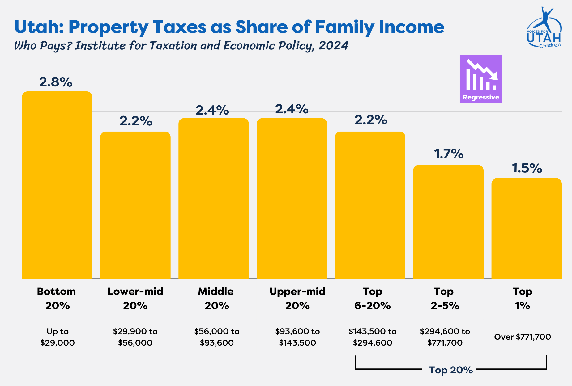Property Tax Chart