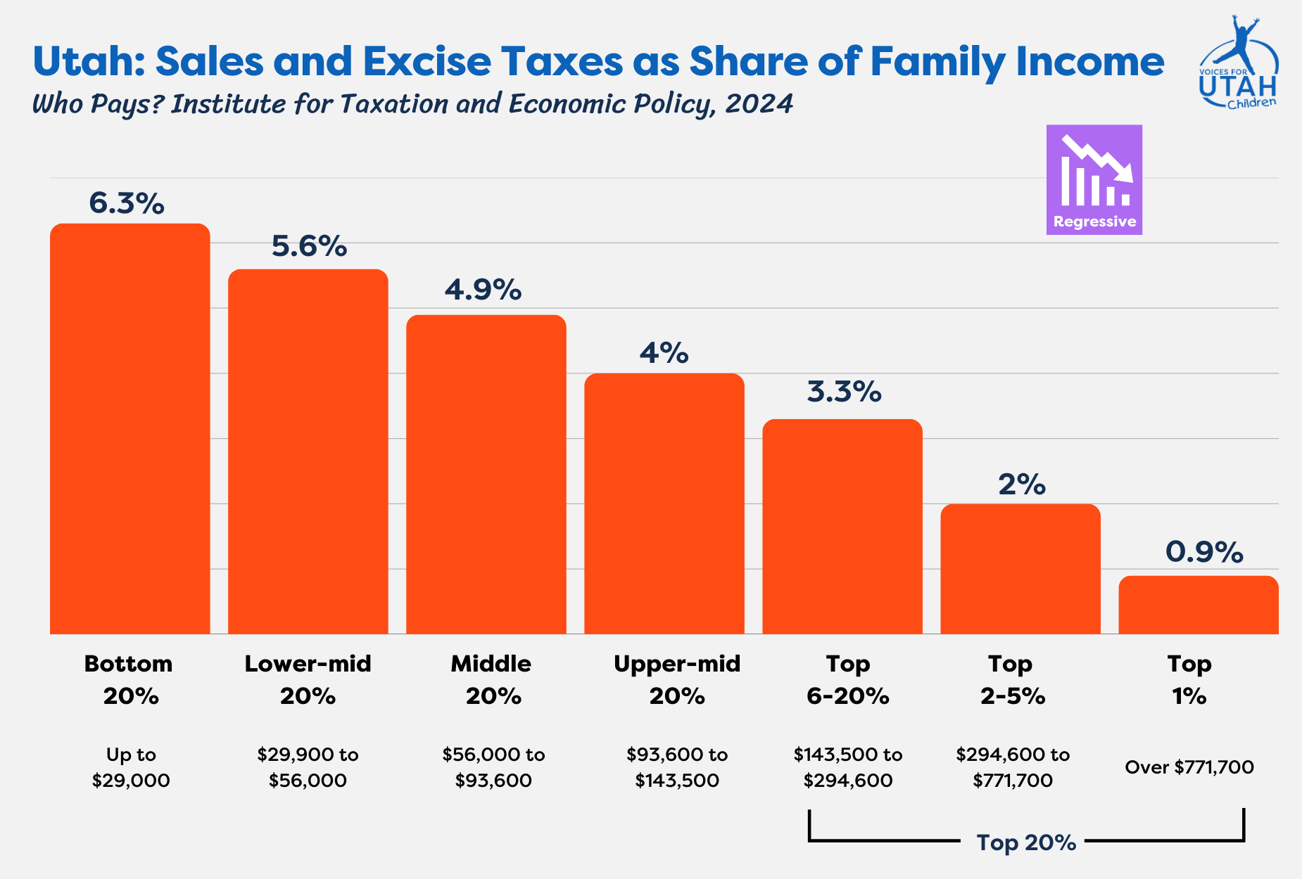 Sales Tax Chart