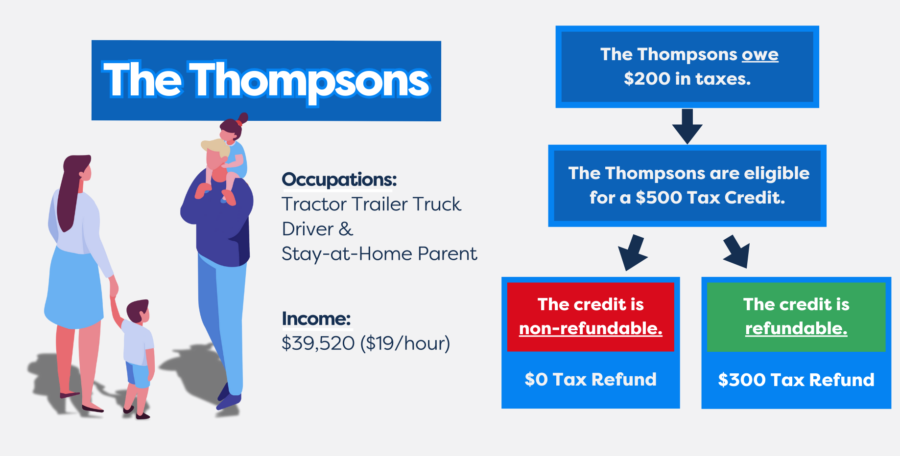Tax Refundability Family Example