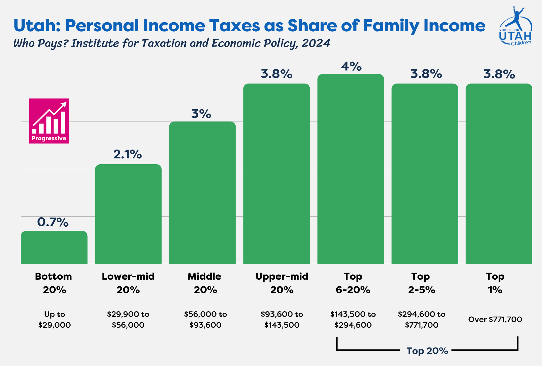 Utah Personal Income Taxes as Share of Family Income