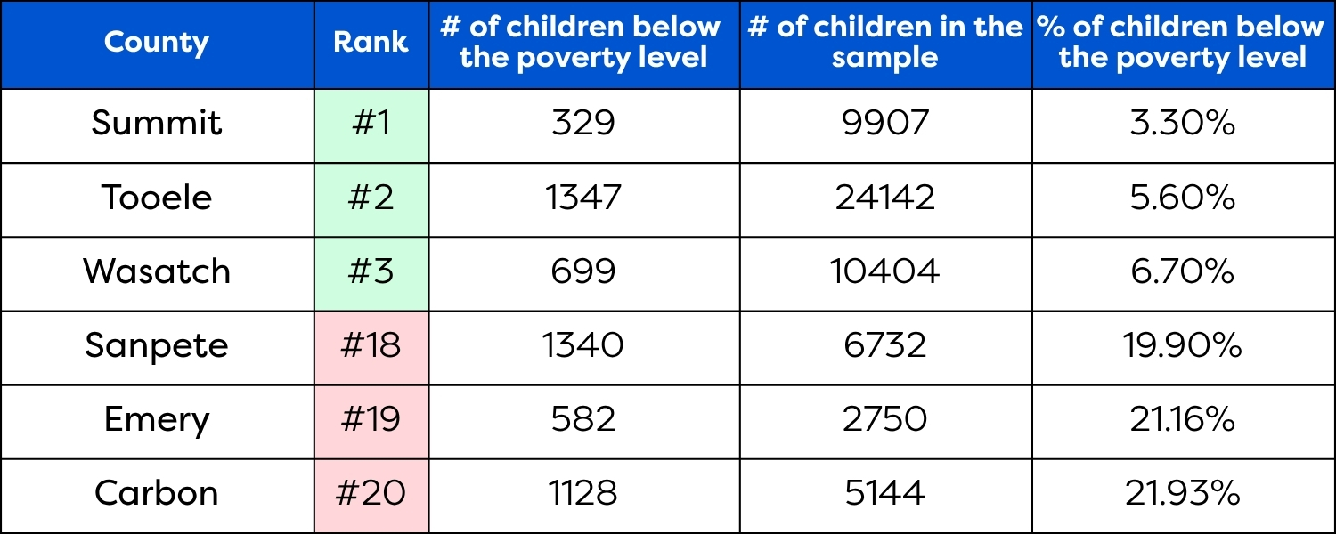 child poverty prosp. equity