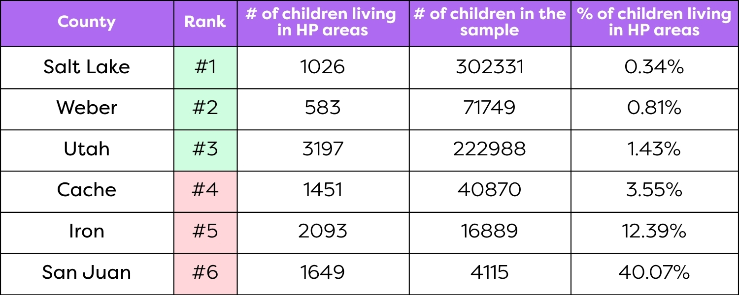 living in HP areas prosp. equity