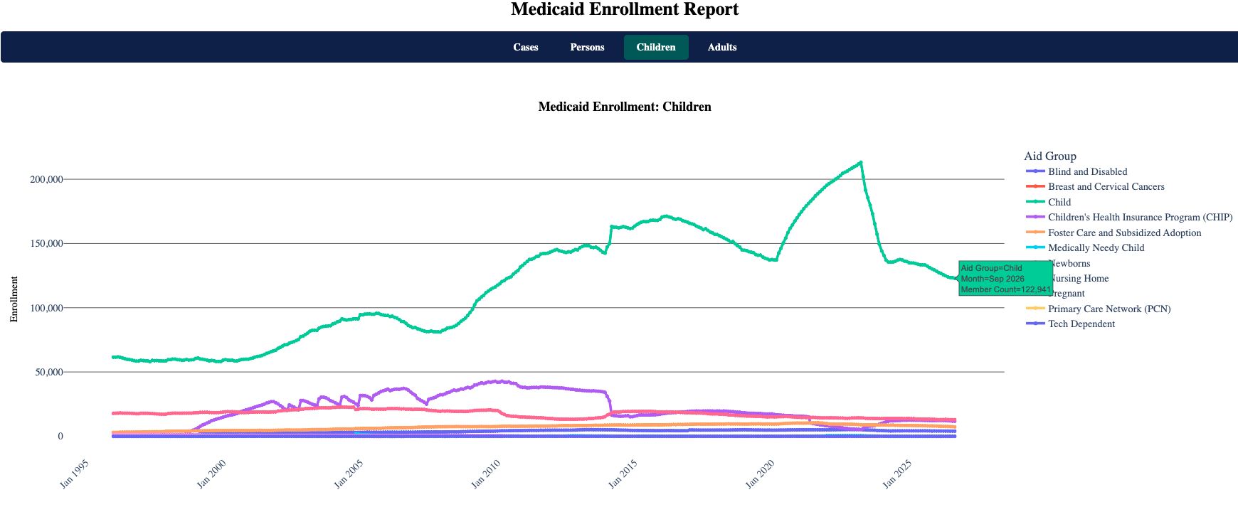 medicaid enrollment 2026