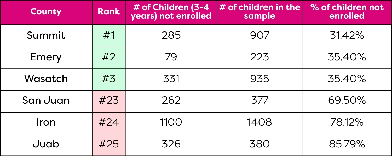 preschool not enrolled prosp. equity