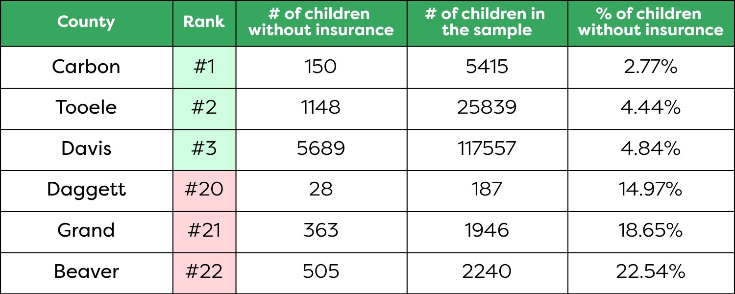uninsured kids prosp. equity
