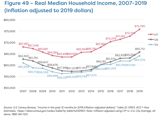real median household income