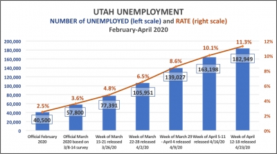 Utah's unemployment trend since February based on weekly unemployment filings