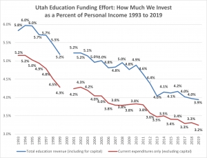 Good News and Bad News for Utah in New Census Report on State Education Investment