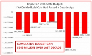 Under Congressional Health Care Plan, Utah Stands to Lose Millions, New Estimates Show