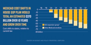 Nationally, Medicaid Spending Cuts in House GOP Plan Would Total $880 Billion Over 10 Years and Grow Over Time