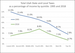 Utah Tax Incidence History: 1995 - 2018