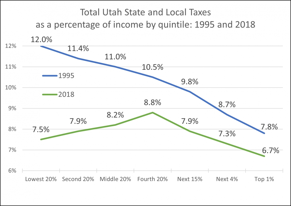 Utah Tax Incidence History: 1995 - 2018