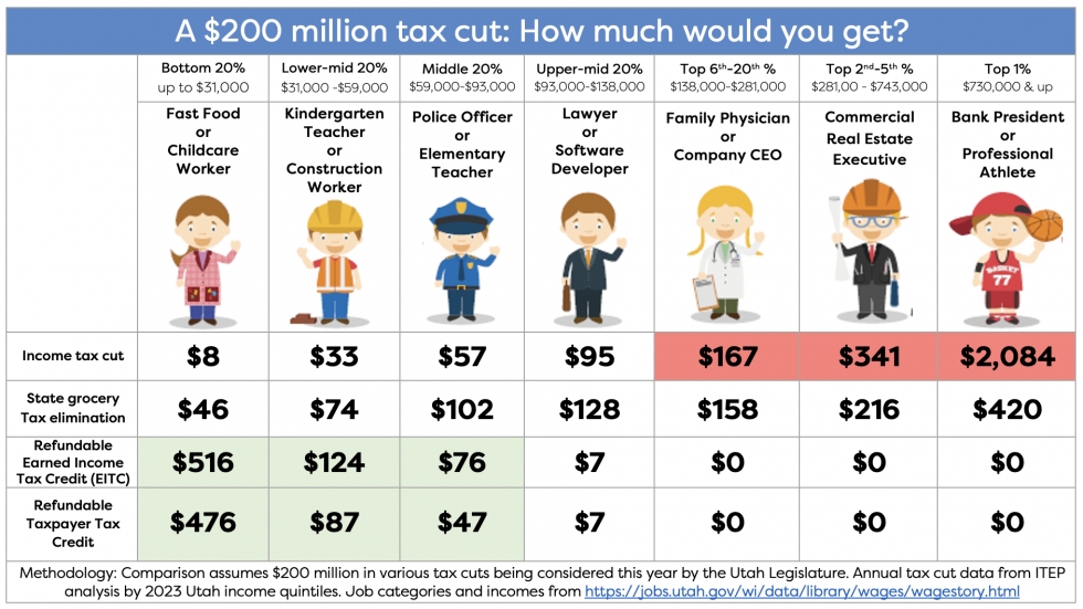 Comparing the Tax Cuts